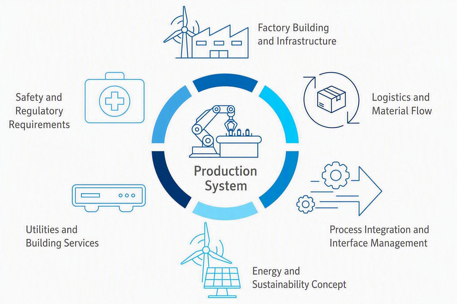 Factory Planning for Hydrogen Production Facilities